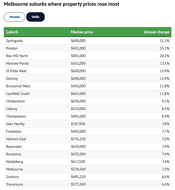 最高暴跌33.3%！墨尔本房价涨跌幅排行出炉，Box Hill独栋屋1年下跌8.6%（组图） - 5