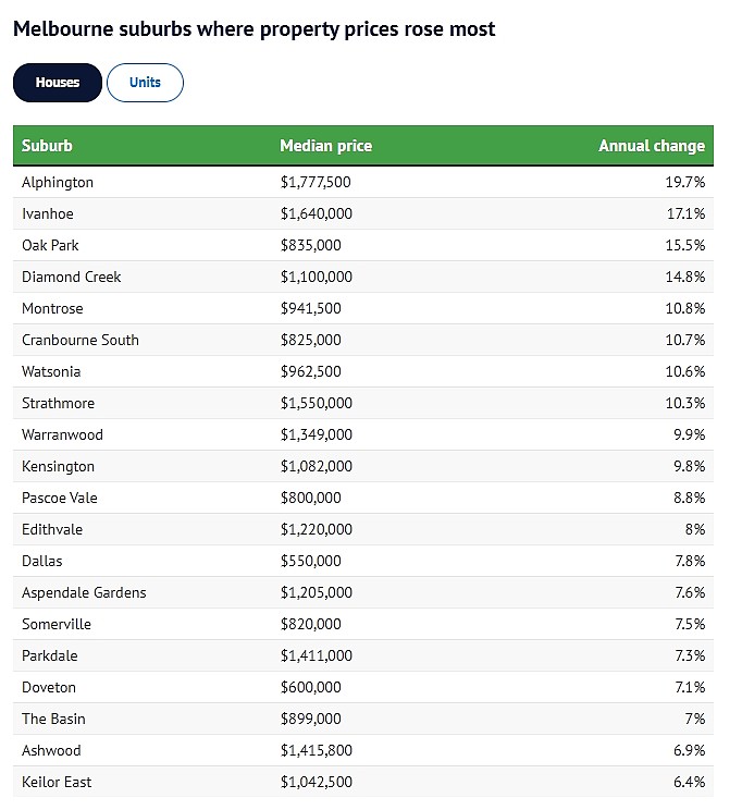 最高暴跌33.3%！墨尔本房价涨跌幅排行出炉，Box Hill独栋屋1年下跌8.6%（组图） - 6