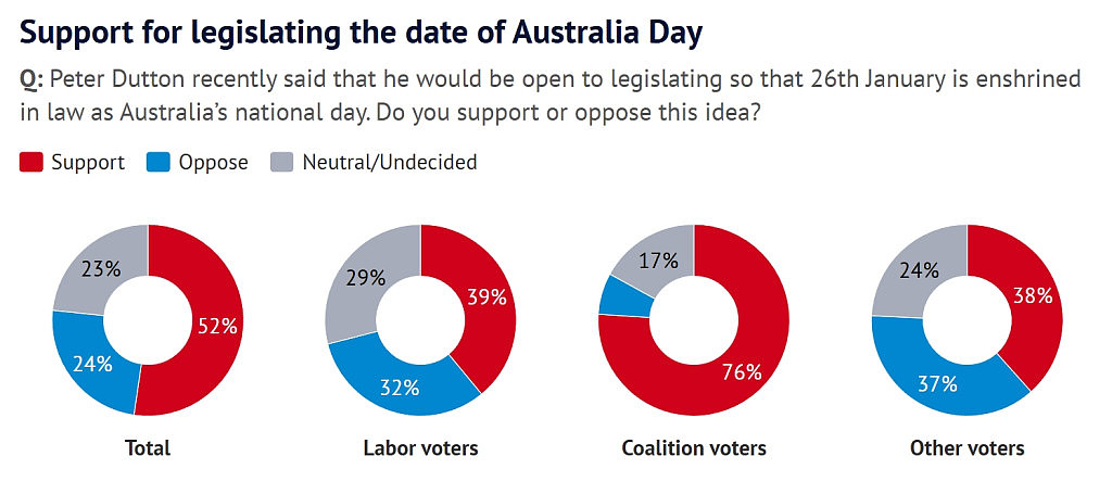 超半数澳人支持1月26日定为国庆日！达顿：若赢大选，恢复在澳洲日举行入籍仪式（组图） - 2
