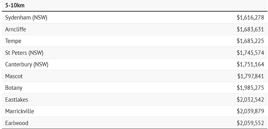 华人区上榜！悉尼CBD周边最便宜城区揭晓，最低$69.1万买公寓（组图） - 5