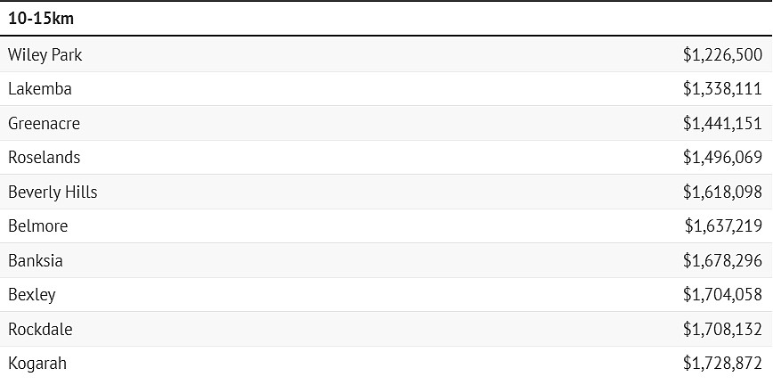 华人区上榜！悉尼CBD周边最便宜城区揭晓，最低$69.1万买公寓（组图） - 6