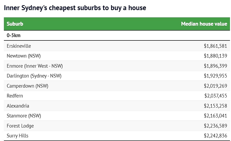 华人区上榜！悉尼CBD周边最便宜城区揭晓，最低$69.1万买公寓（组图） - 4
