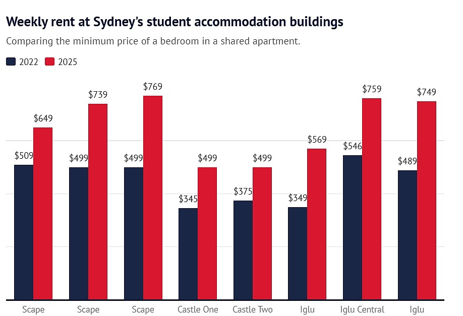 悉尼学生公寓租金飙升！合租都要超$700/周，大学生压力山大（组图） - 3