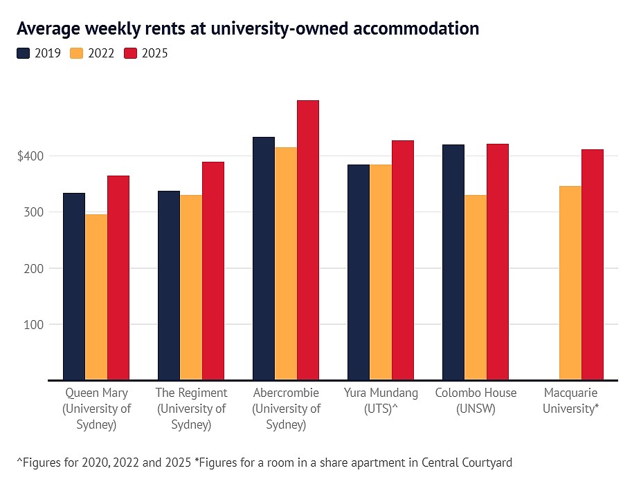 悉尼学生公寓租金飙升！合租都要超$700/周，大学生压力山大（组图） - 2
