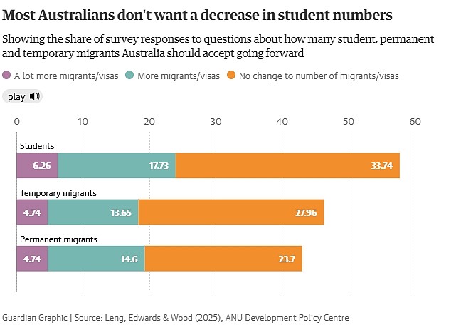 民调：超半数澳人认为移民太多，但反对拿留学生“开刀”（组图） - 4