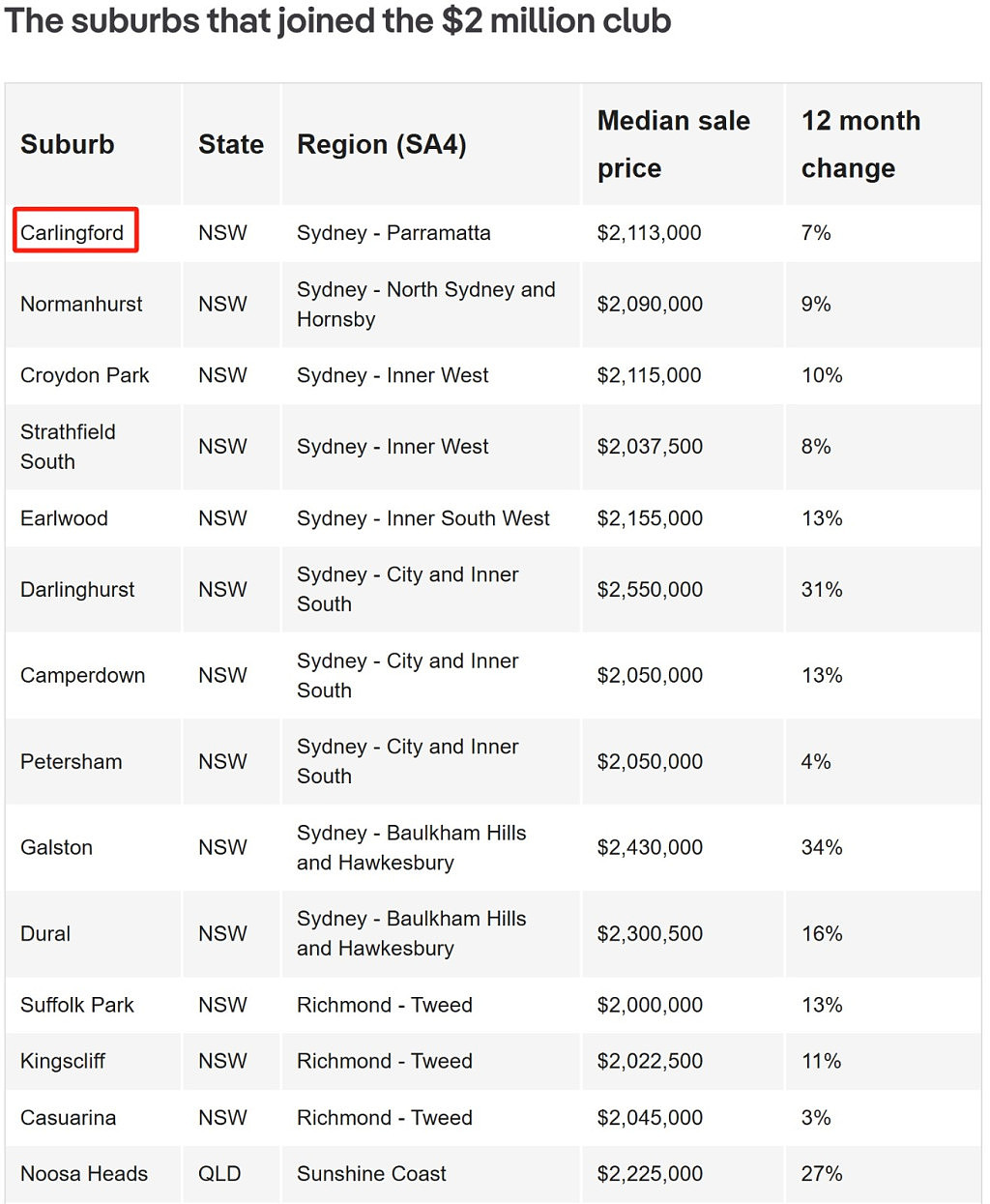 澳洲多地房价大涨，跻身“$200万俱乐部”！Carlingford上榜（组图） - 4
