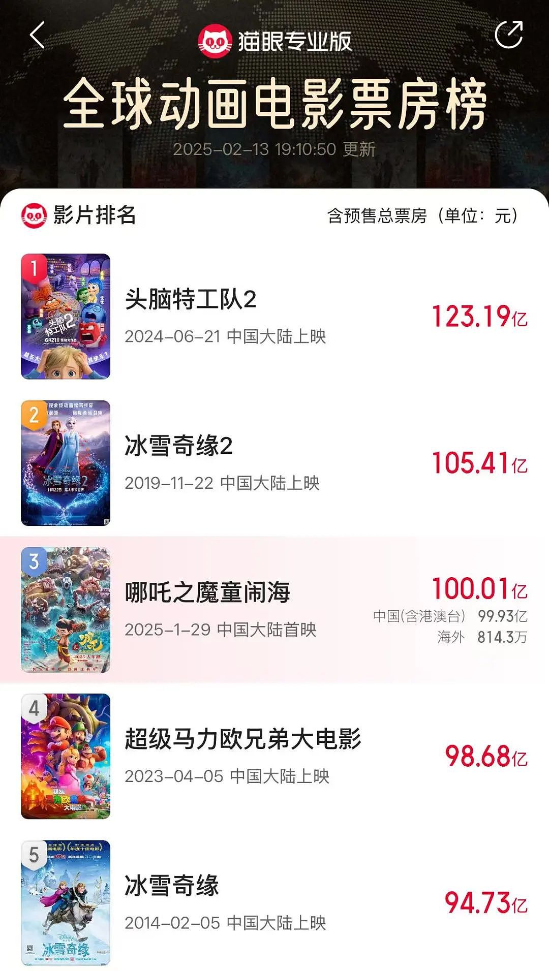 见证历史！《哪吒2》总票房破100亿，悉尼上座率超《美国队长4》，海外华人组团宣传（组图） - 2