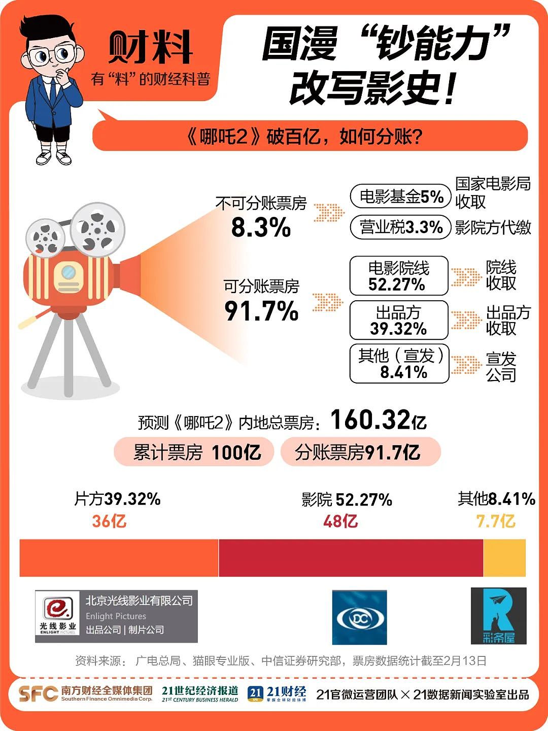 见证历史！《哪吒2》总票房破100亿，悉尼上座率超《美国队长4》，海外华人组团宣传（组图） - 8