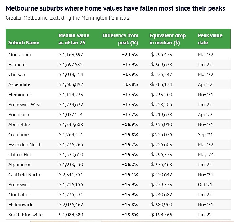 最高达20.3%！墨尔本多地房价暴跌，但好消息是...（组图） - 2