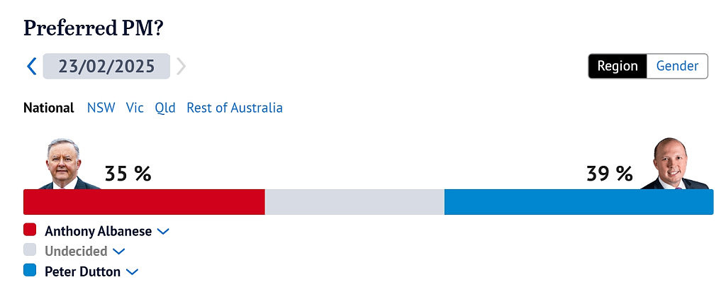 最新民调出炉！工党首选得票率降至25%创新低，达顿支持率显著上涨（组图） - 3