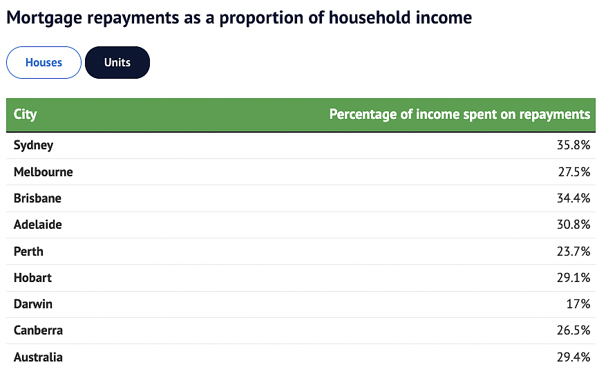 澳洲首购族“房贷地狱”！大部分收入用于还款，不得不依赖“父母银行”（组图） - 3