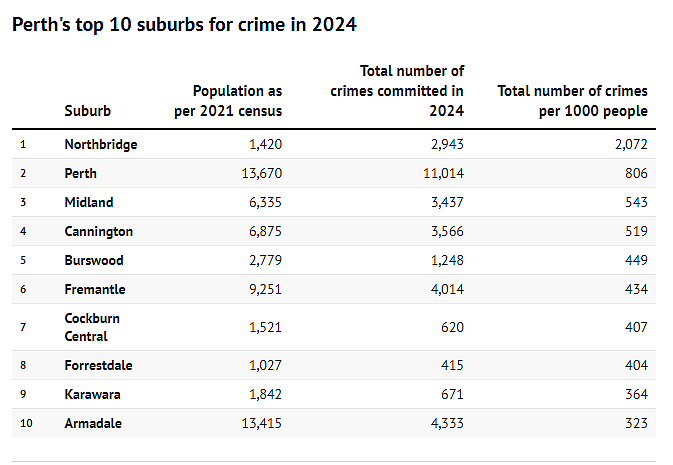 珀斯郊区犯罪率排名出炉，华人区上榜，这些地方最可怕（组图） - 4