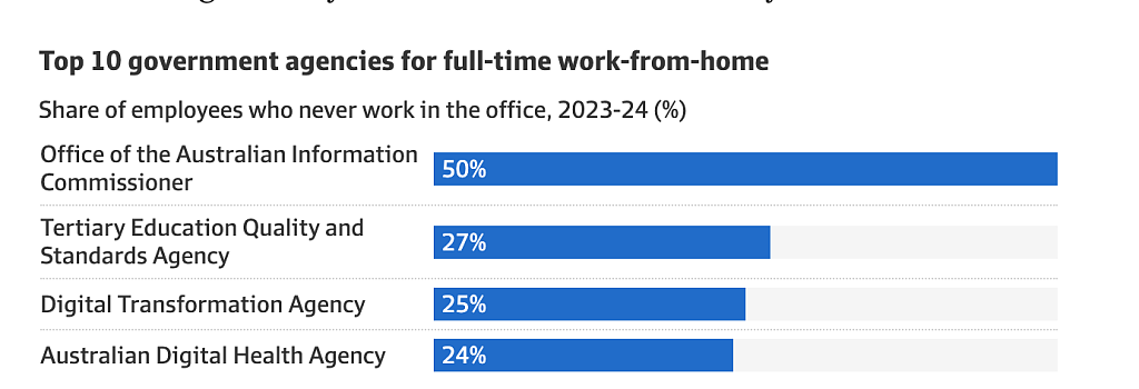 揭澳政府居家办公比例最高部门，25%雇员从不去办公室（组图） - 2