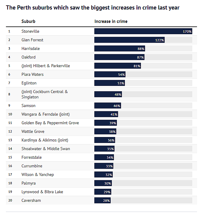 珀斯犯罪率增幅排名揭晓，25区越来越危险，看看你家情况如何（组图） - 4