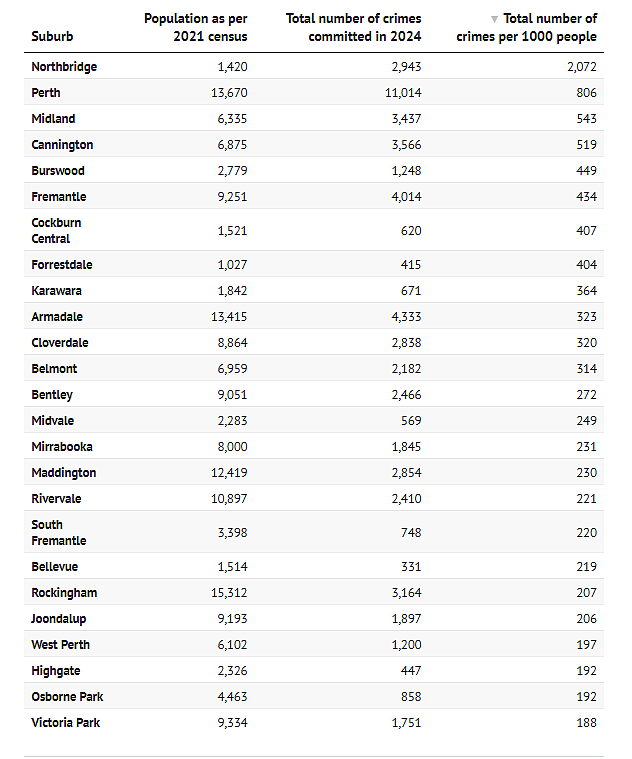 珀斯犯罪率增幅排名揭晓，25区越来越危险，看看你家情况如何（组图） - 6