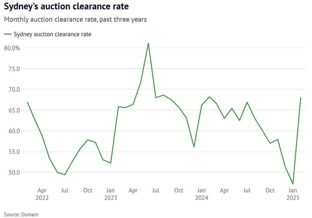 悉尼清盘率创12个月新高！忧心房价回涨，大批买家涌入拍卖会（组图） - 2