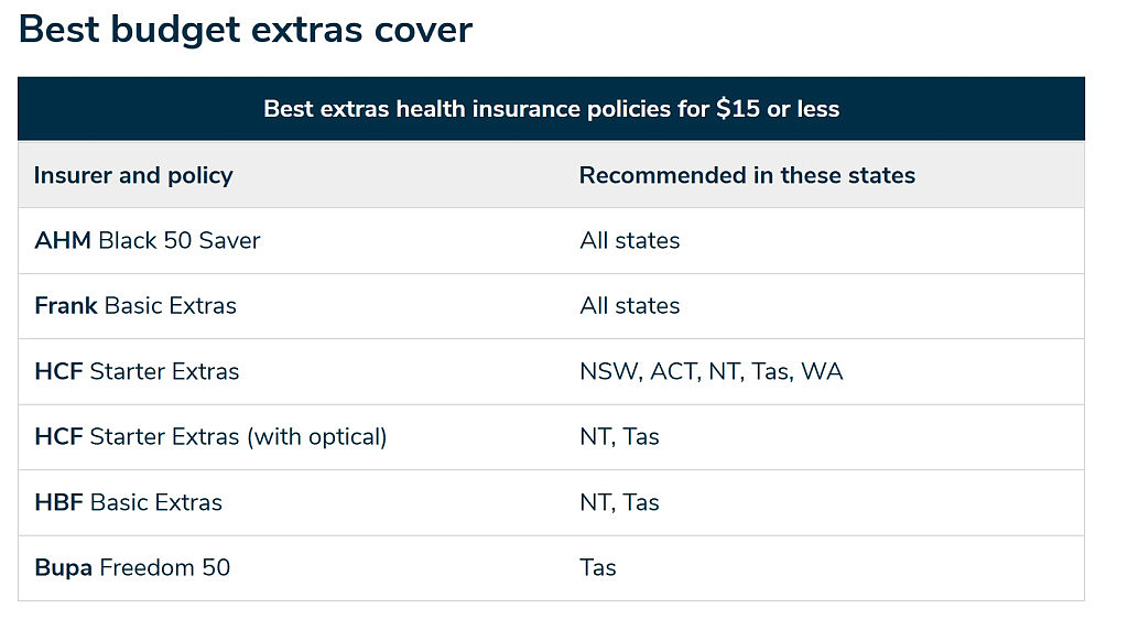 每月最多$15！澳洲经济型健康附加险推荐，省钱必看（组图） - 3