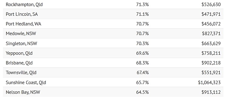 最高5年涨101%！澳多地房价大幅飙升，表现最亮眼的竟不是悉尼（组图） - 4