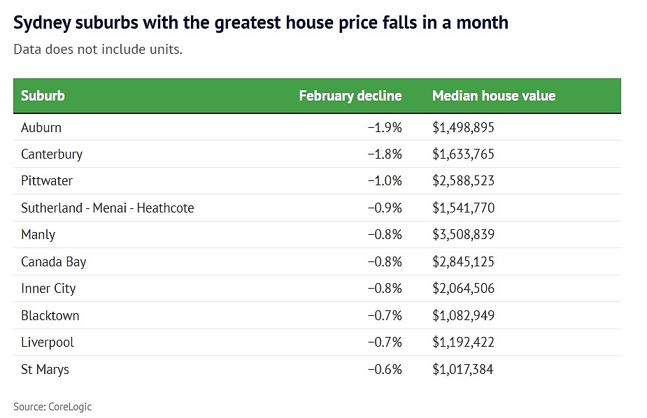 悉尼多地房价逆势下跌！Auburn首当其冲，跌幅达1.9%（组图） - 3