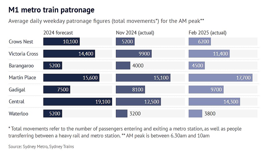 悉尼最繁忙地铁站揭晓！工作日早高峰近1.7万人进出（组图） - 3