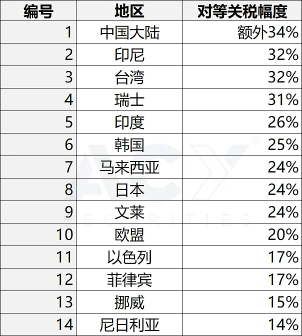 对等关税定时引爆！恐惧达到极点，崩溃就在眼前，日元或成唯一幸存者？ - 2