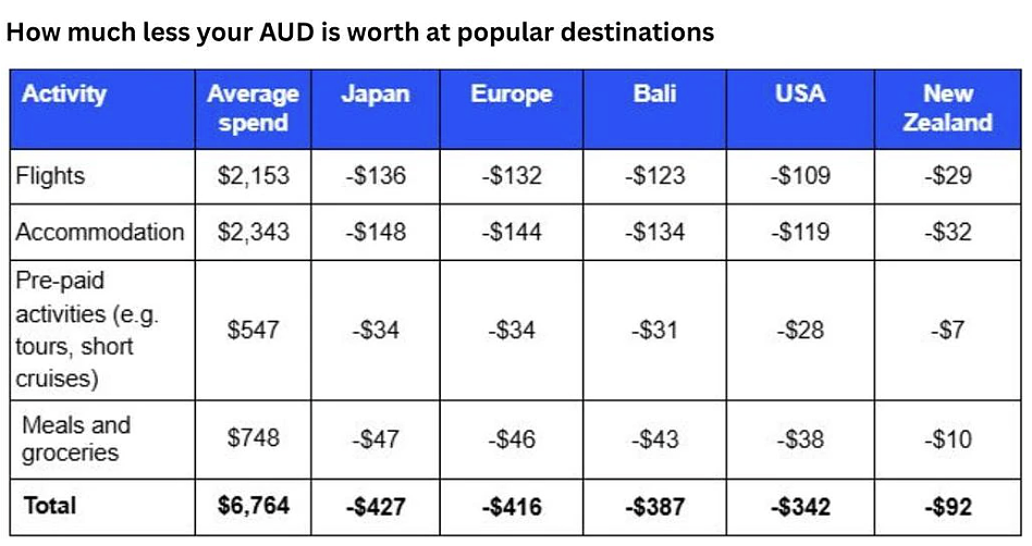 澳元贬值冲击旅行预算:旅行者如何应对汇率波动的挑战?(组图) - 2