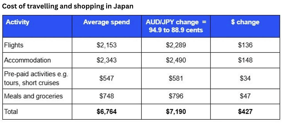 澳元贬值冲击旅行预算:旅行者如何应对汇率波动的挑战?(组图) - 5