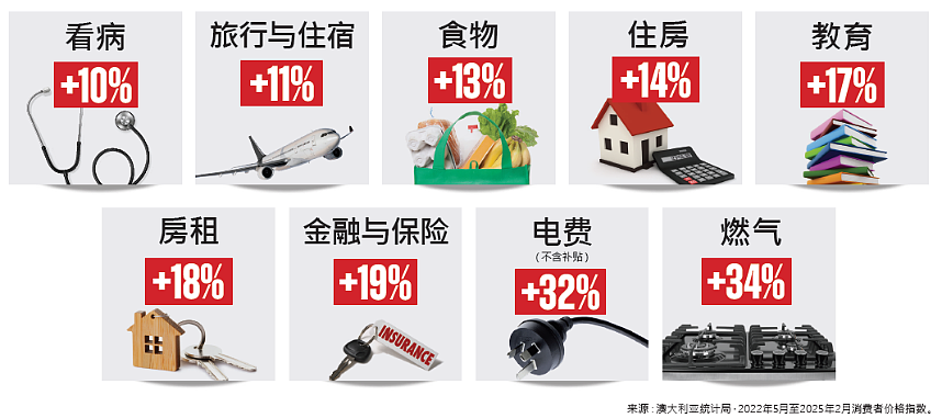电费涨了、房租涨了、生活太难了!谁来帮澳洲人减压? - 1