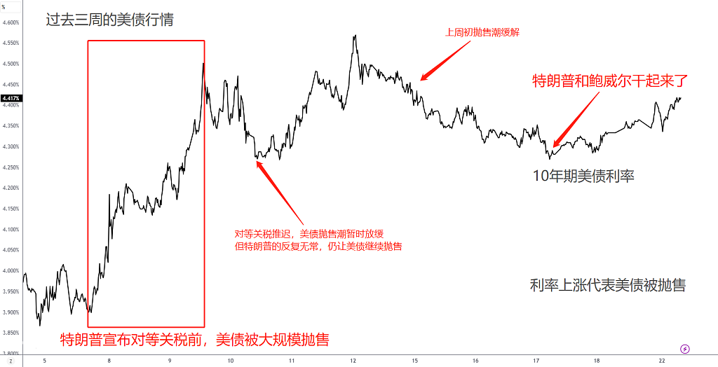 敢动美联储，特朗普就得下台！黄金步步高升，美元跌至谷底！ - 1