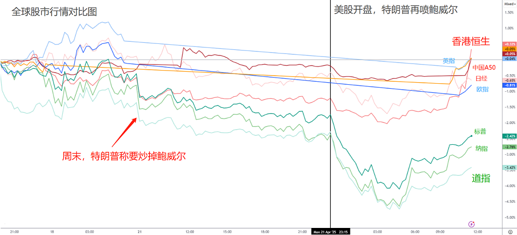 敢动美联储，特朗普就得下台！黄金步步高升，美元跌至谷底！ - 3