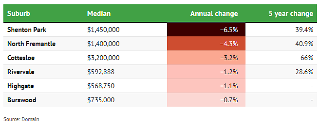 一年怒赚$58.8万！珀斯表现最佳郊区揭晓，房价年涨幅惊人（组图） - 4