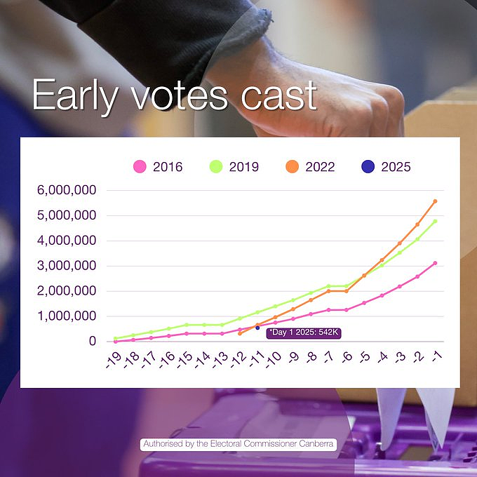 超54万澳洲选民周二提前投票!人数激增72%,创历史新高(组图) - 2