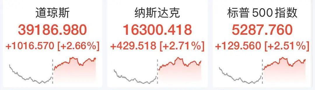“特朗普认怂”冲上热搜！亲口承认“关税太高“ ，对中国关税将大降，美股大涨！马斯克：支持降低关税（组图） - 3