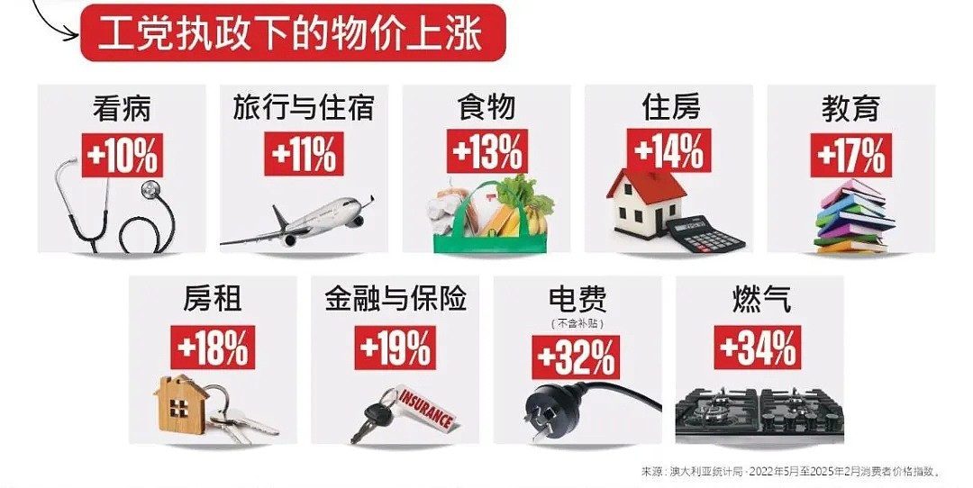 自由党“减税+住房+创业”三连击：最高$1200退税、房贷利息抵税、小企业税务优惠 - 1