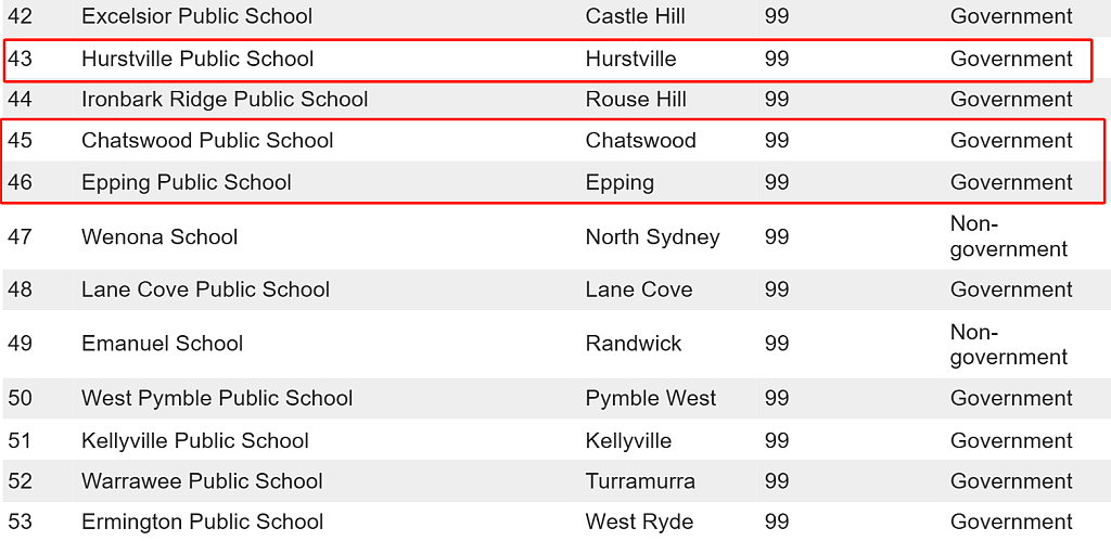 悉尼小学Top 100榜单出炉！多所华人区学校上榜（组图） - 10