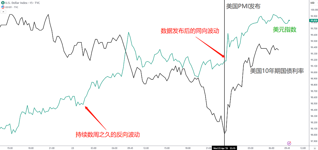 特朗普承认关税过高,衰退警报解除?!黄金跌破3300,美元逼近100大关! - 2