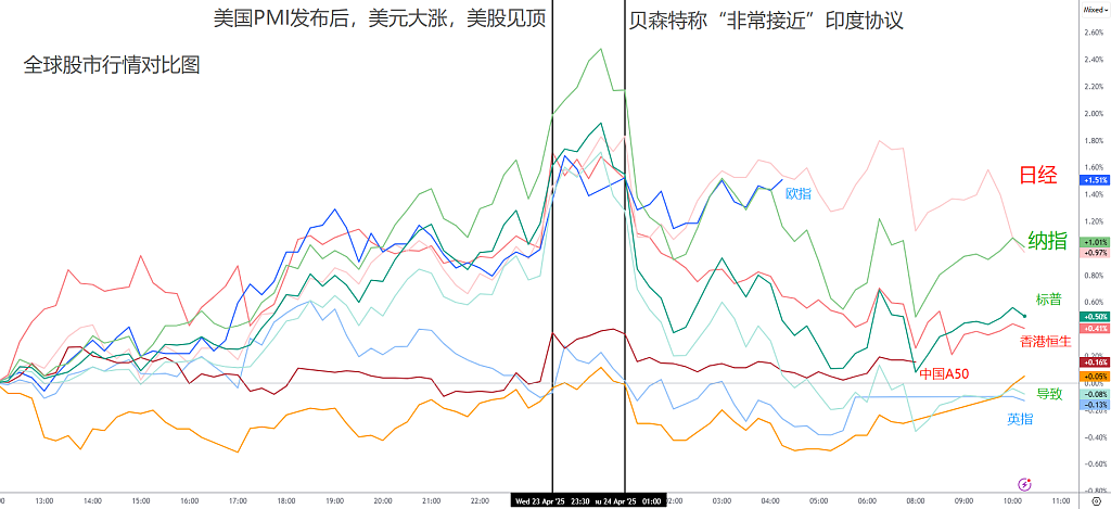 特朗普承认关税过高,衰退警报解除?!黄金跌破3300,美元逼近100大关! - 3
