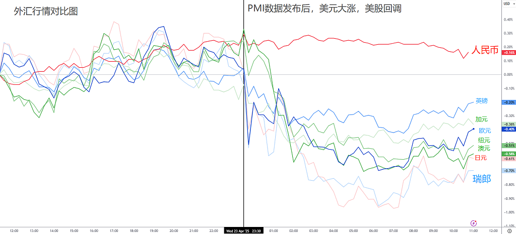 特朗普承认关税过高,衰退警报解除?!黄金跌破3300,美元逼近100大关! - 4