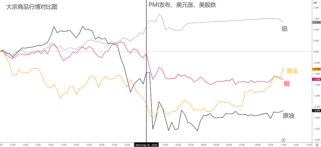 特朗普承认关税过高,衰退警报解除?!黄金跌破3300,美元逼近100大关! - 5