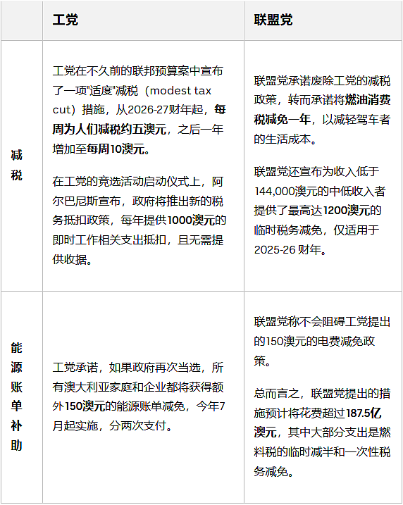 澳洲大选：工党联盟党八大核心政策对比，你需要知道这些（组图） - 3