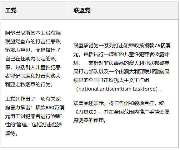 澳洲大选：工党联盟党八大核心政策对比，你需要知道这些（组图） - 7