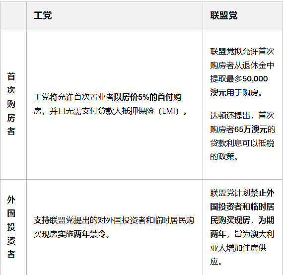 澳洲大选：工党联盟党八大核心政策对比，你需要知道这些（组图） - 9