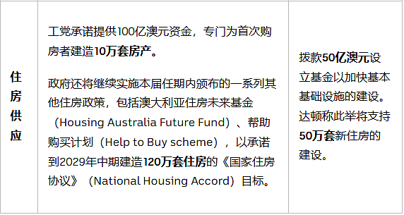 澳洲大选：工党联盟党八大核心政策对比，你需要知道这些（组图） - 10