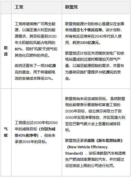 澳洲大选：工党联盟党八大核心政策对比，你需要知道这些（组图） - 12