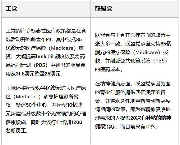 澳洲大选：工党联盟党八大核心政策对比，你需要知道这些（组图） - 14