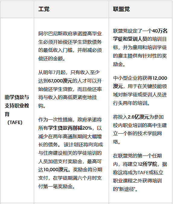 澳洲大选：工党联盟党八大核心政策对比，你需要知道这些（组图） - 16