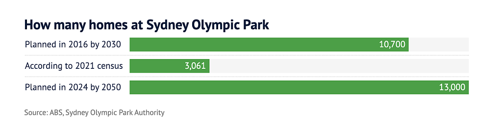新增13000套！悉尼Olympic Park的住宅规划又变了（组图） - 2