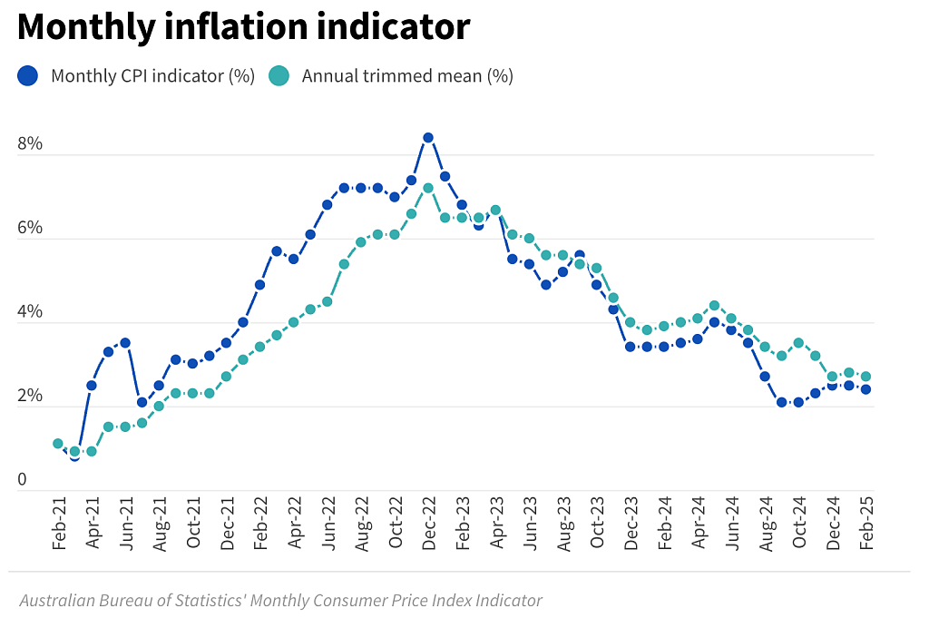 澳央行5月降息“板上钉钉”，利率或下调至3.85%（组图） - 2