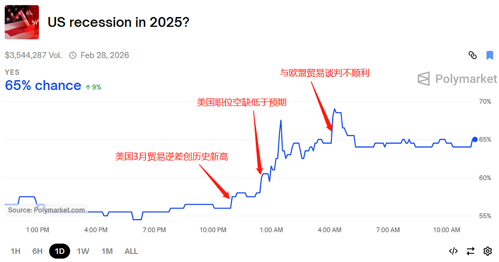 联储唱白脸，经济遭连砍，美股却涨不停！聪明钱正在悄悄抄底？ - 4