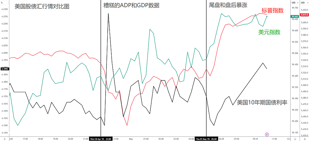 极差数据挡不住科技狂潮！微软Meta财报大涨，金价失守3270！ - 1